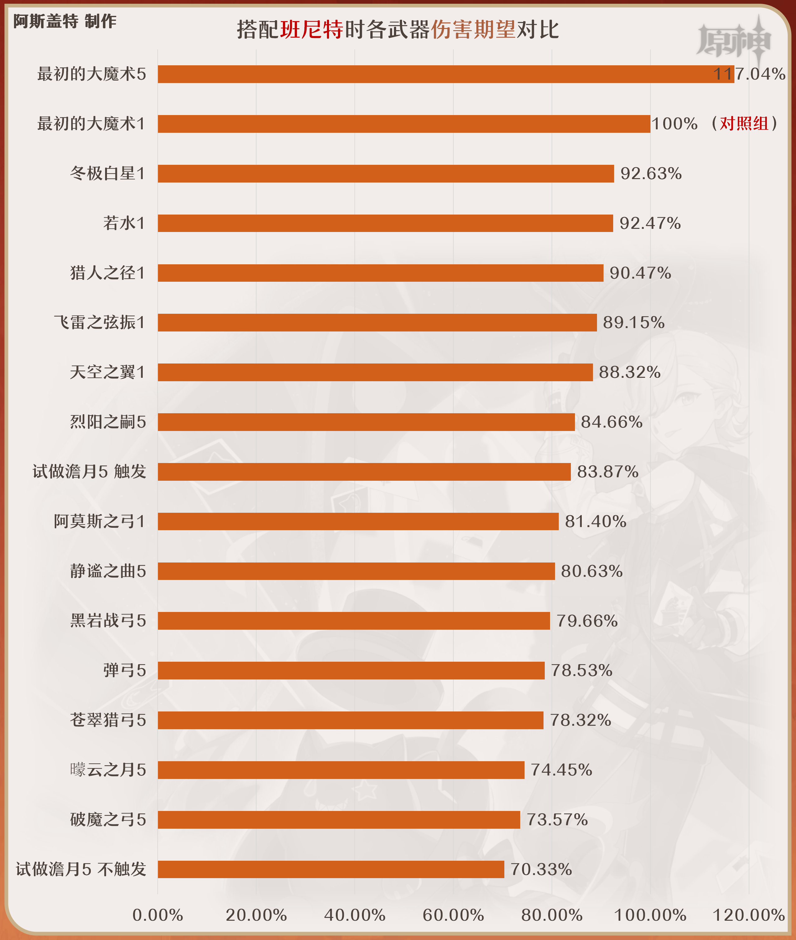 原神林尼武器选什么