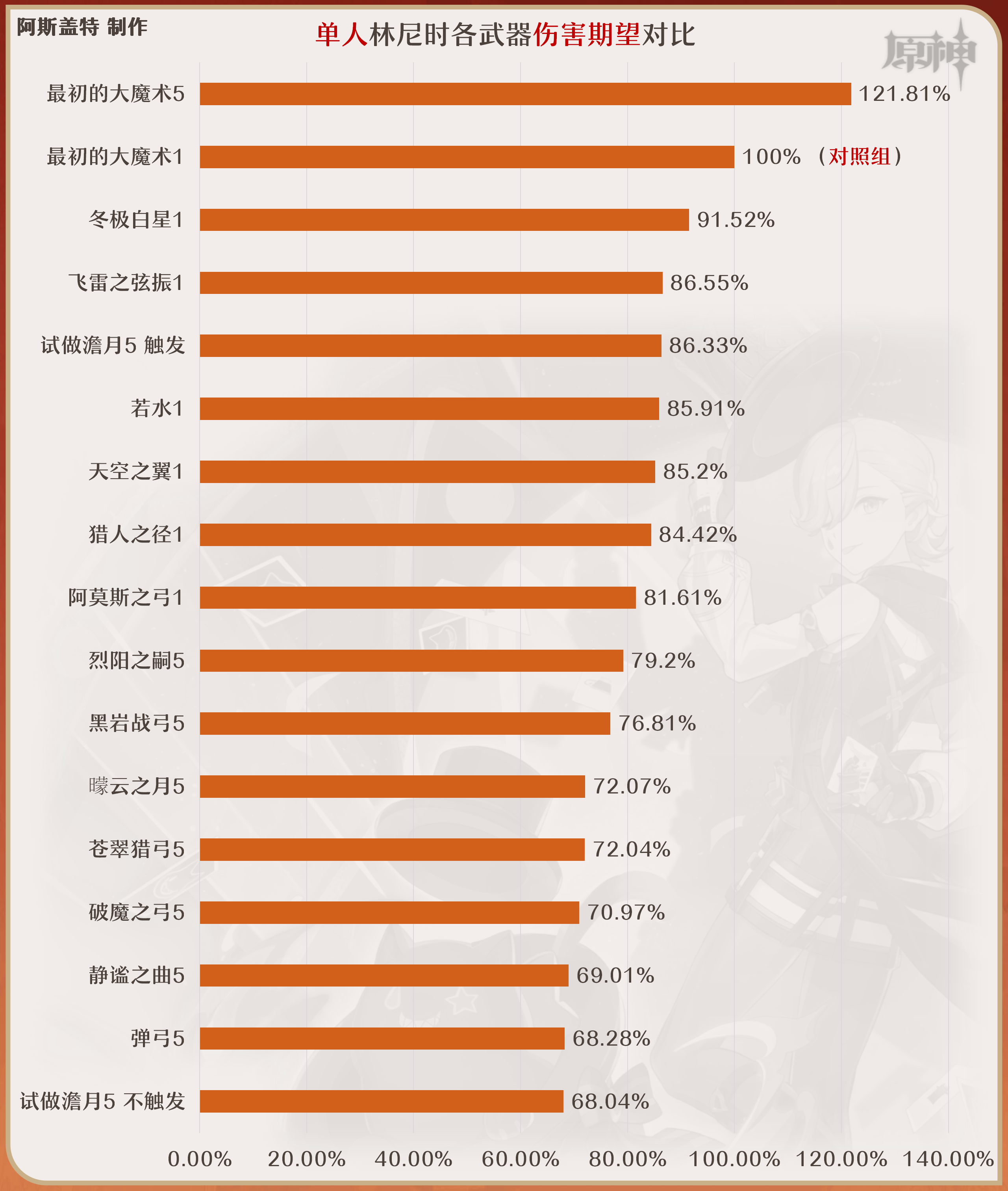 原神林尼武器选什么