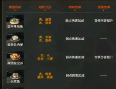 星球重启弱点伤害食谱是什么