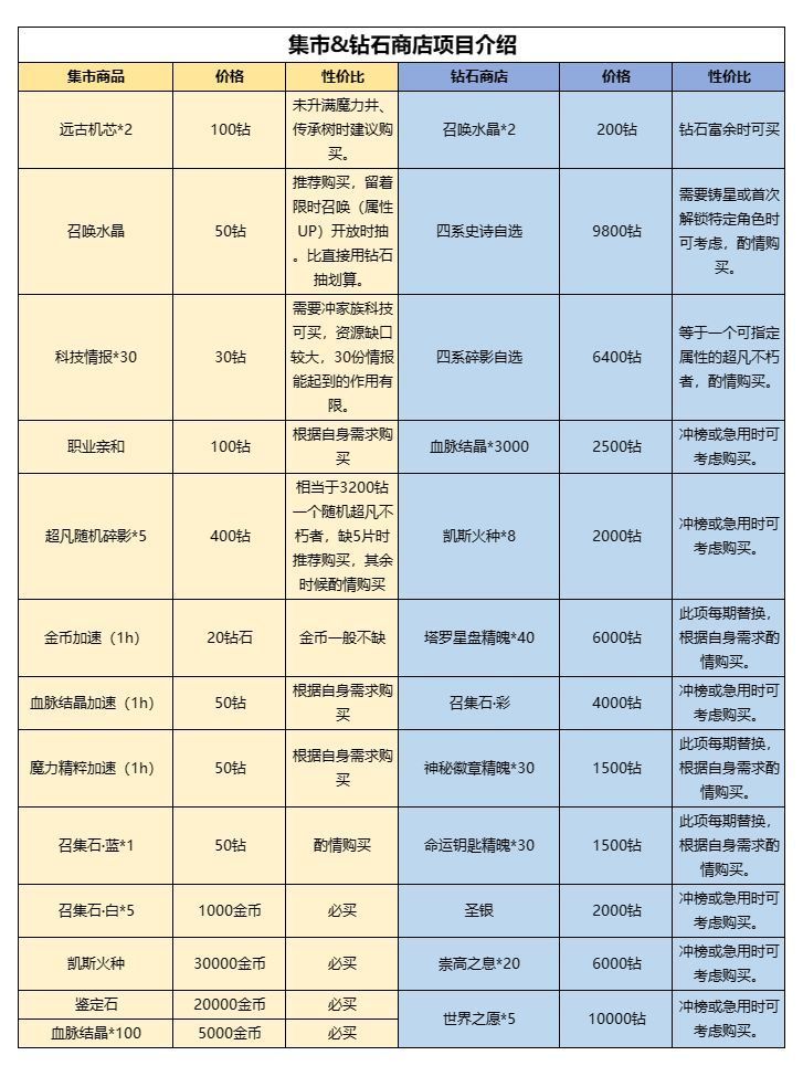 不朽家族钻石怎么用性价比最高