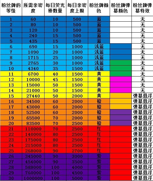 2024斗鱼粉丝牌升级需要多少钱