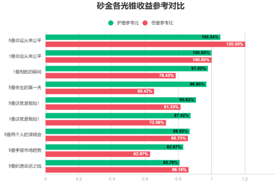 崩坏星穹铁道砂金怎么培养