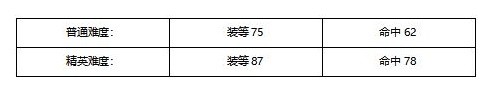 塔瑞斯世界鱼人国王团本怎么过