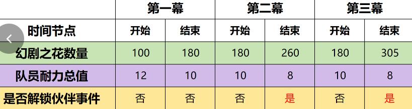 原神4.7幻想真境剧诗事件怎么完成