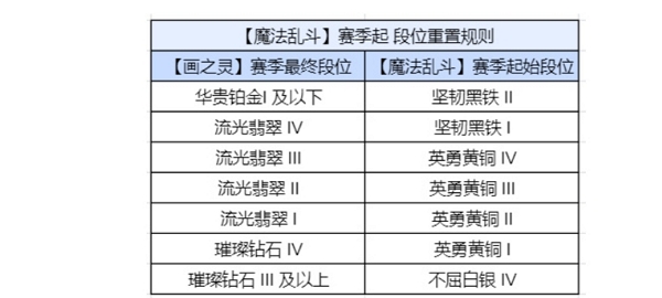 金铲铲之战魔法乱斗赛季段位怎么继承