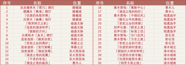 原神5.0纳塔奇馈宝箱位置在哪