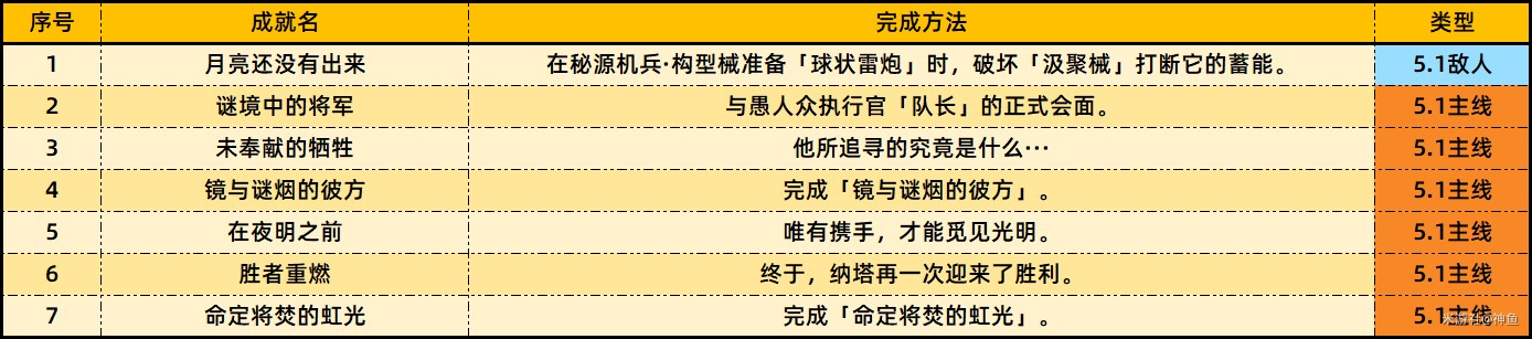 原神5.1版本新增成就有哪些