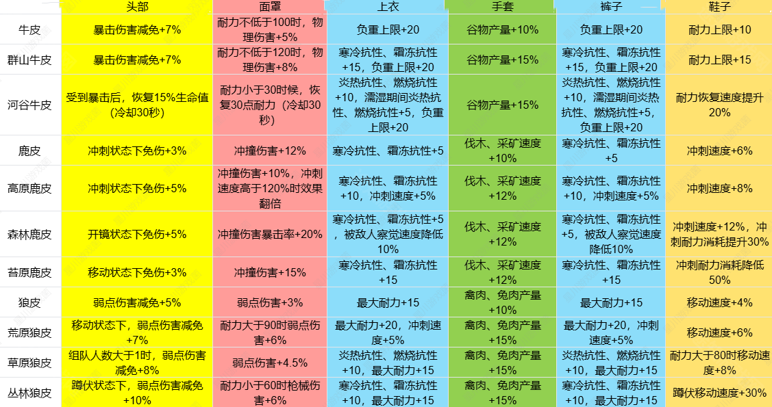 七日世界雪国人生皮类新增效果是什么