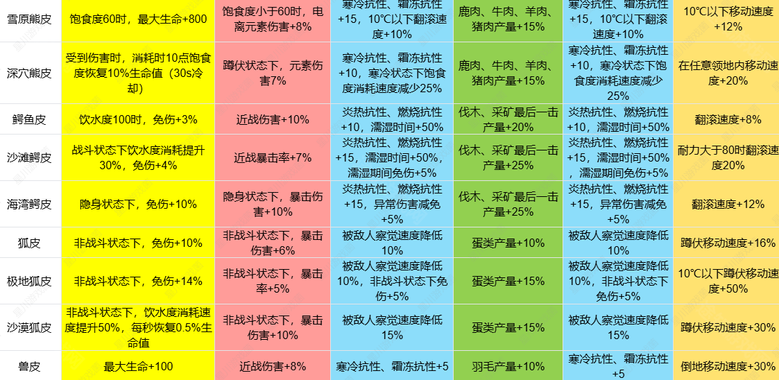 七日世界雪国人生皮类新增效果是什么