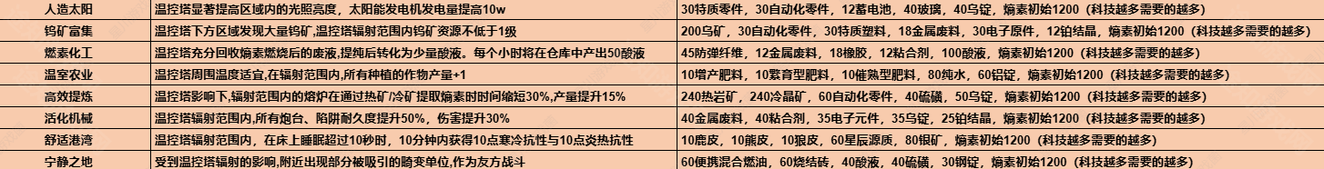 七日世界1.3温控塔升级材料有哪些