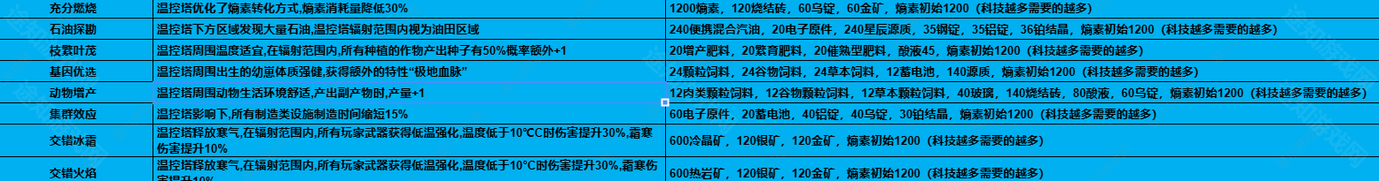 七日世界1.3温控塔升级材料有哪些