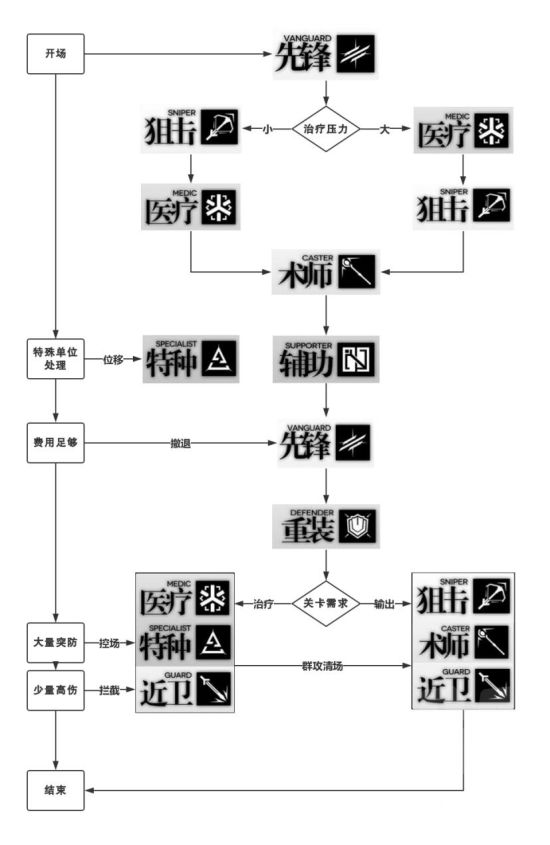 明日方舟新手干员怎么选择