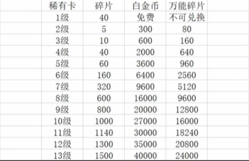 逃跑吧少年道具卡怎么升级