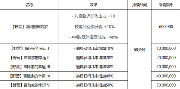 黑色沙漠野营地在哪设置