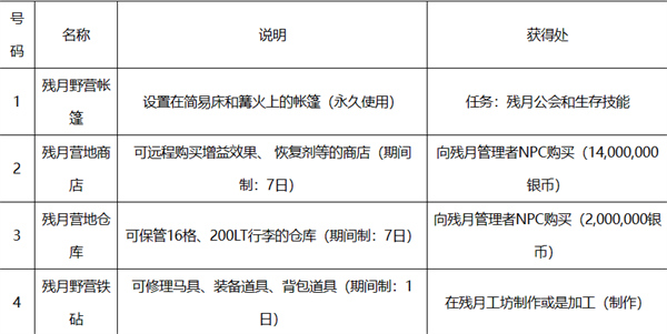 黑色沙漠野营地在哪设置